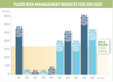 Flood Risk Management